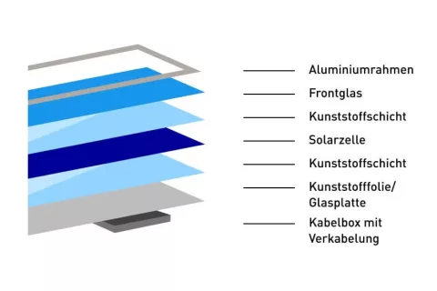 Die Grafik zeigt den Aufbau eines Solarmoduls in seinen verschiedenen Schichten.